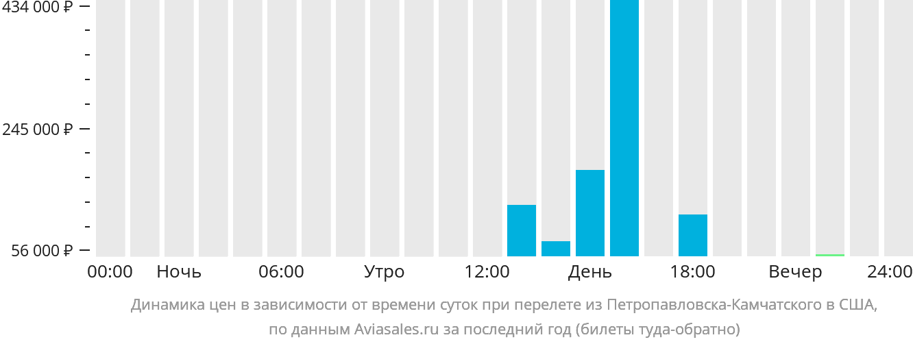 Динамика цен в зависимости от времени вылета из Петропавловска-Камчатского в США
