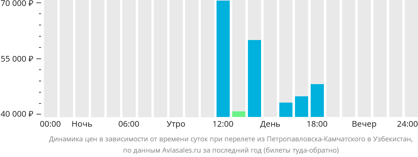 Динамика цен в зависимости от времени вылета из Петропавловска-Камчатского в Узбекистан