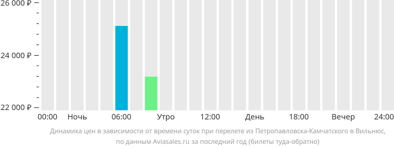 Прямые рейсы петропавловск камчатский южно сахалинск