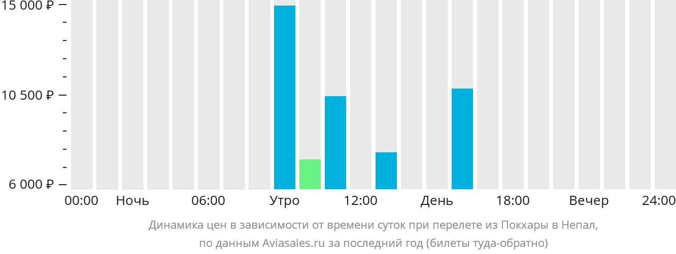 Динамика цен в зависимости от времени вылета из Покхары в Непал