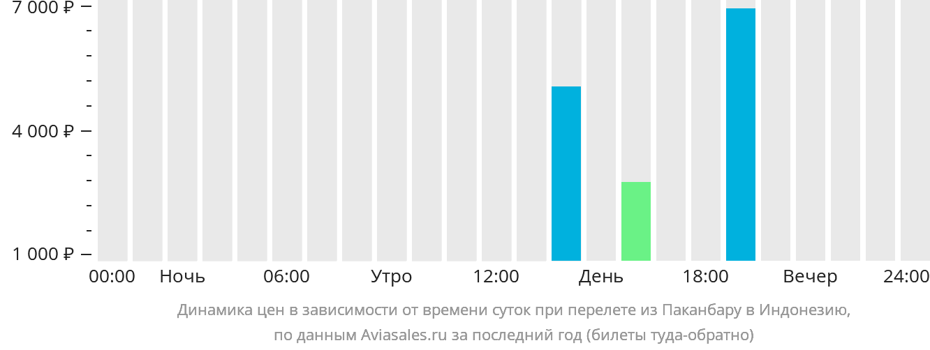 Динамика цен в зависимости от времени вылета из Паканбару в Индонезию