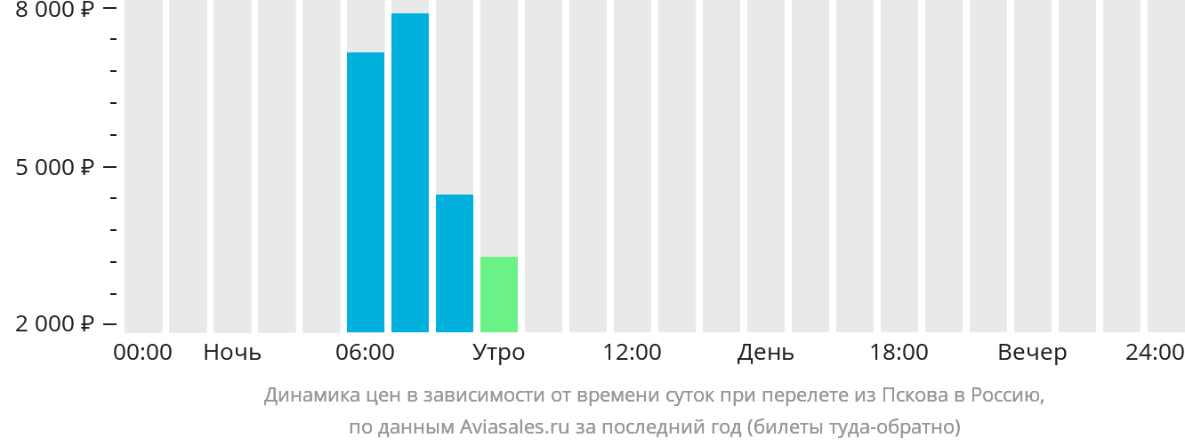 Динамика цен в зависимости от времени вылета из Пскова в Россию