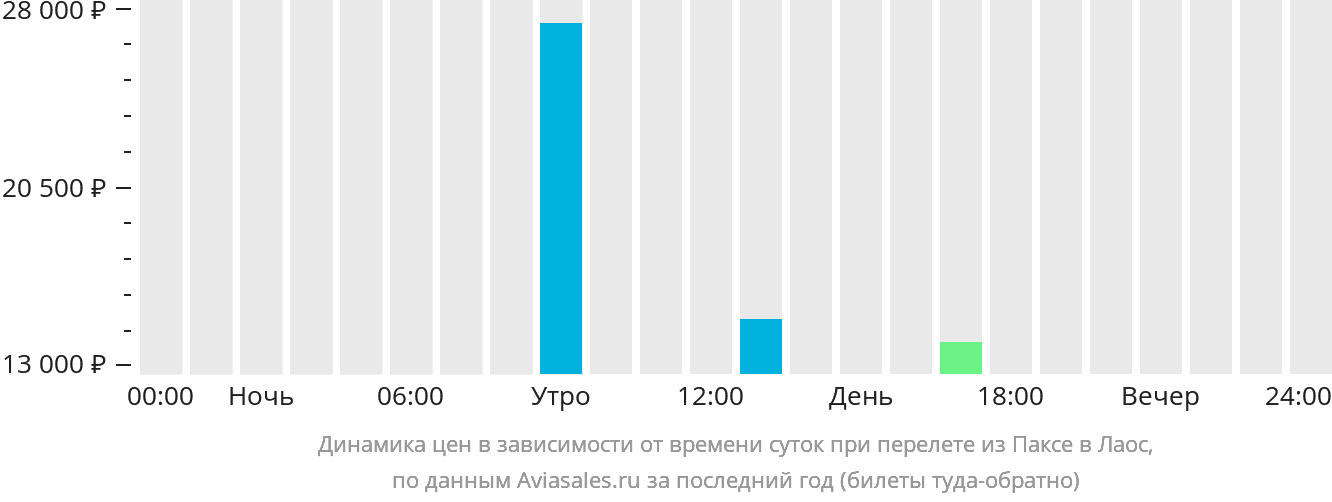 Динамика цен в зависимости от времени вылета из Паксе в Лаос