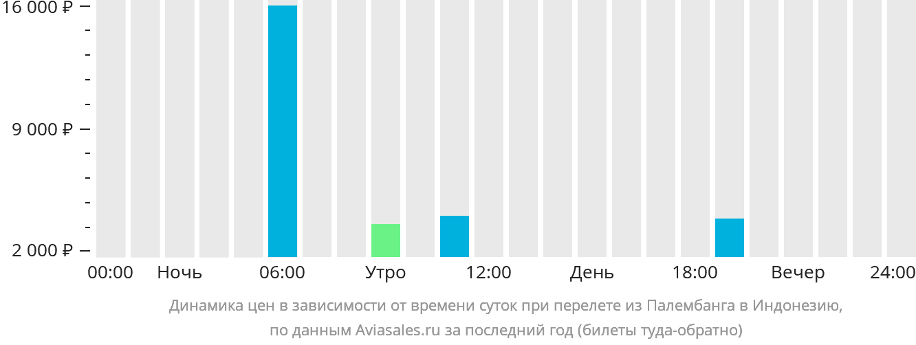 Динамика цен в зависимости от времени вылета из Палембанга в Индонезию