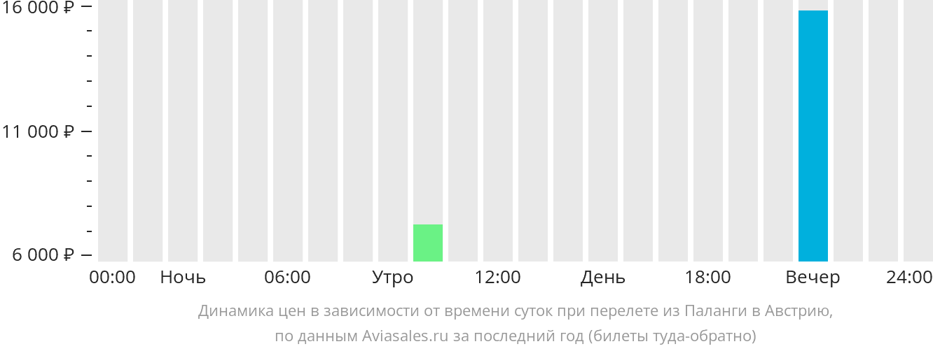 Динамика цен в зависимости от времени вылета из Клайпеды в Австрию