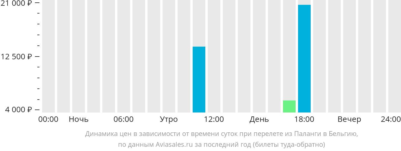 Динамика цен в зависимости от времени вылета из Клайпеды в Бельгию