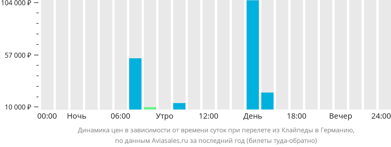 Динамика цен в зависимости от времени вылета из Клайпеды в Германию