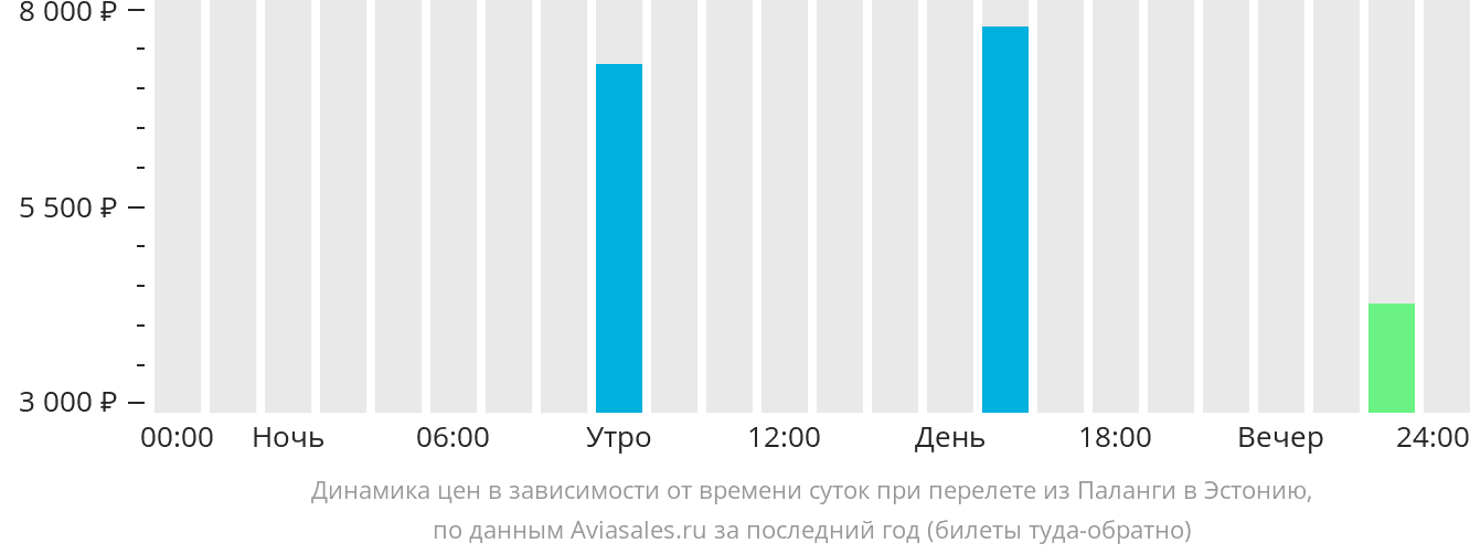 Динамика цен в зависимости от времени вылета из Клайпеды в Эстонию