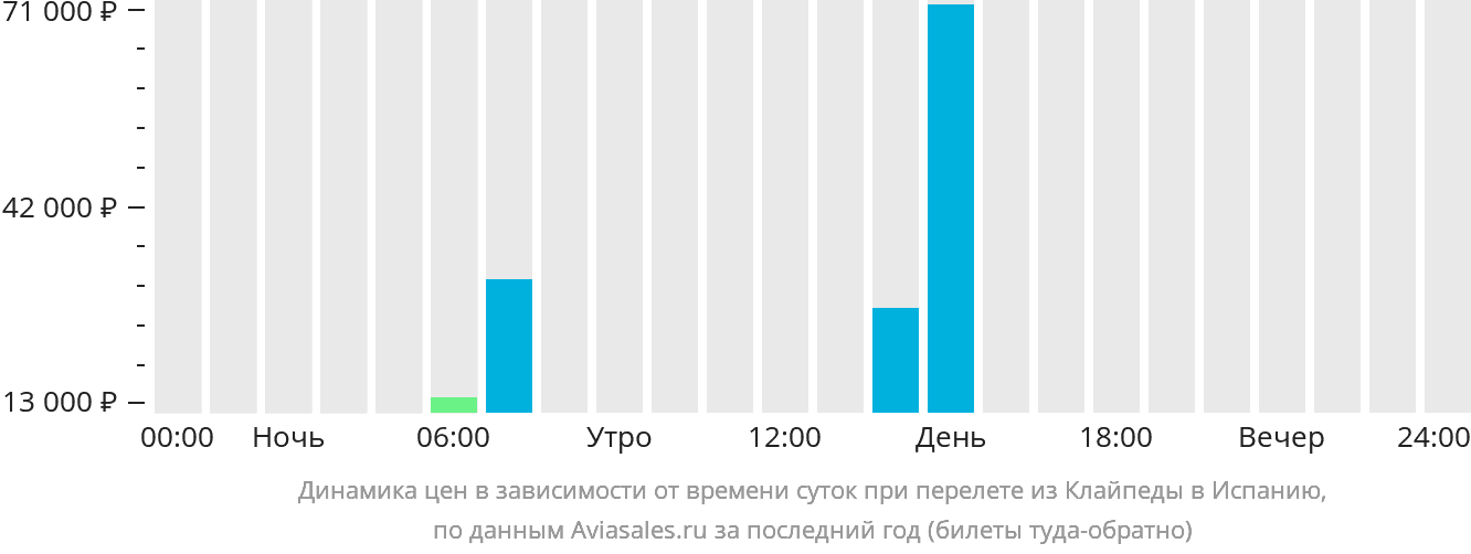 Динамика цен в зависимости от времени вылета из Клайпеды в Испанию