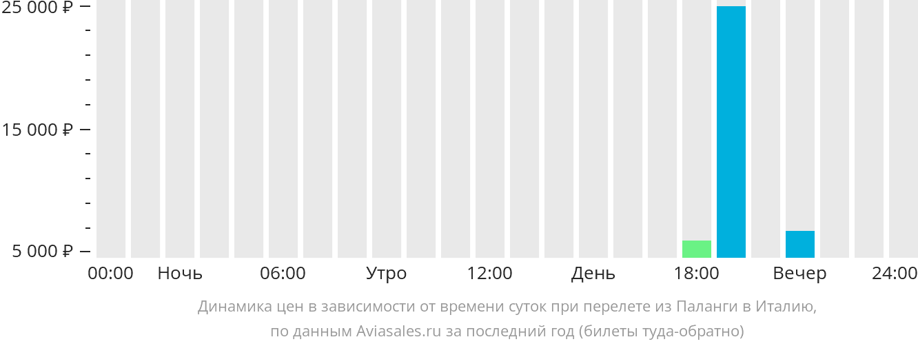 Динамика цен в зависимости от времени вылета из Клайпеды в Италию