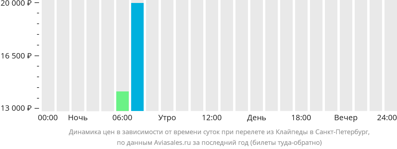 Динамика цен в зависимости от времени вылета из Клайпеды в Санкт-Петербург