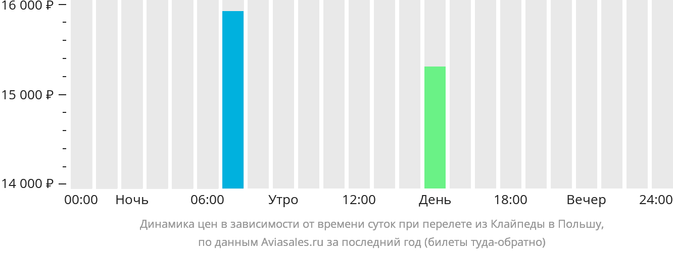 Динамика цен в зависимости от времени вылета из Клайпеды в Польшу