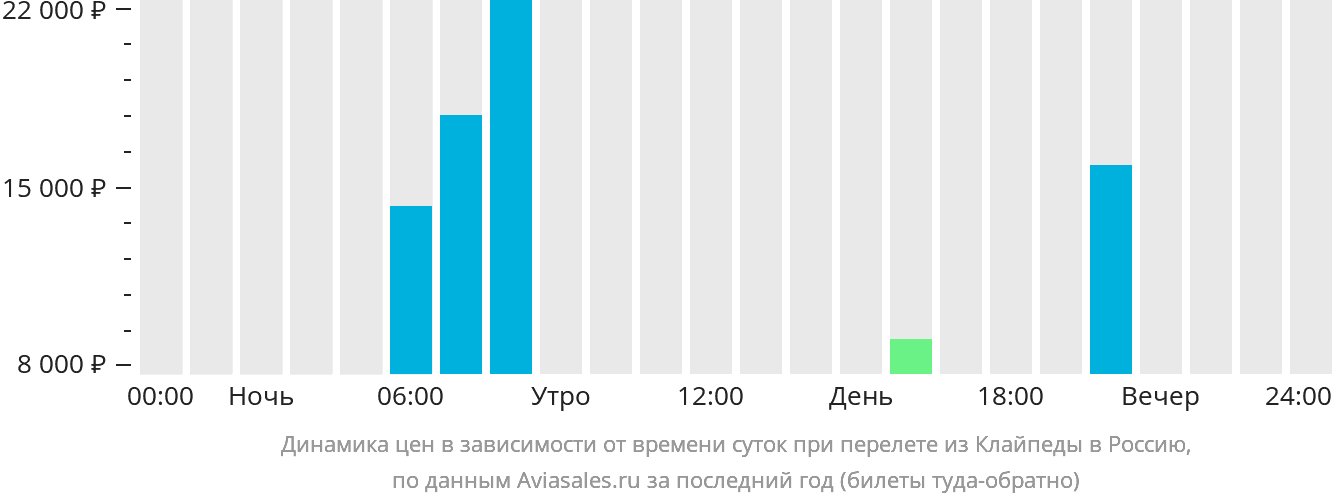 Динамика цен в зависимости от времени вылета из Клайпеды в Россию