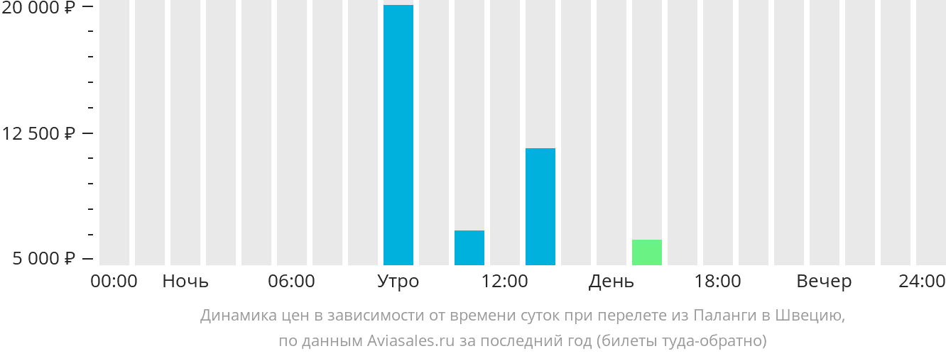 Динамика цен в зависимости от времени вылета из Клайпеды в Швецию