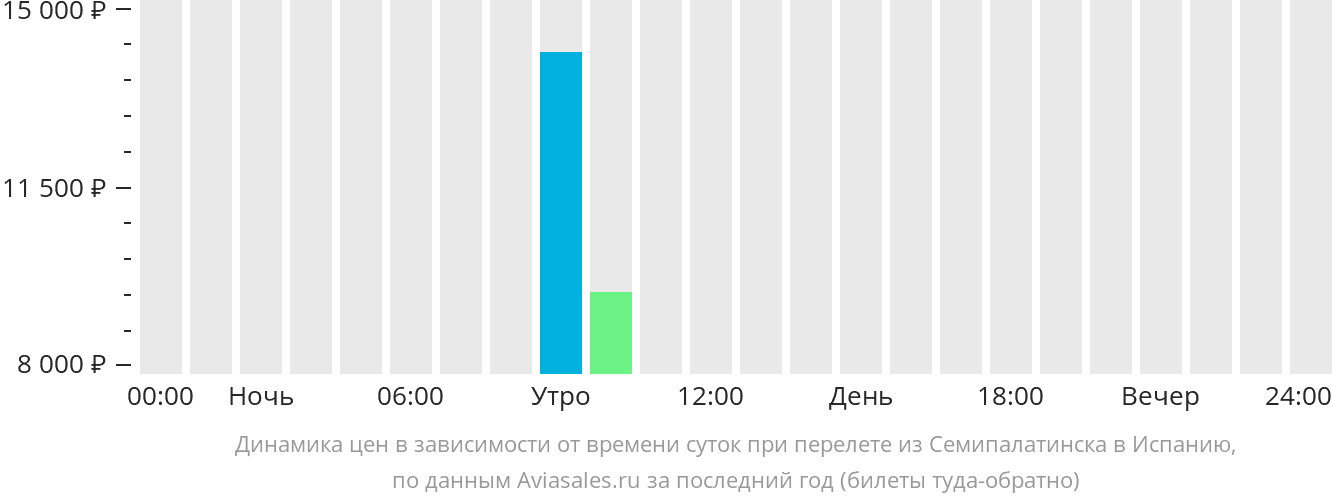 Динамика цен в зависимости от времени вылета из Семея в Испанию