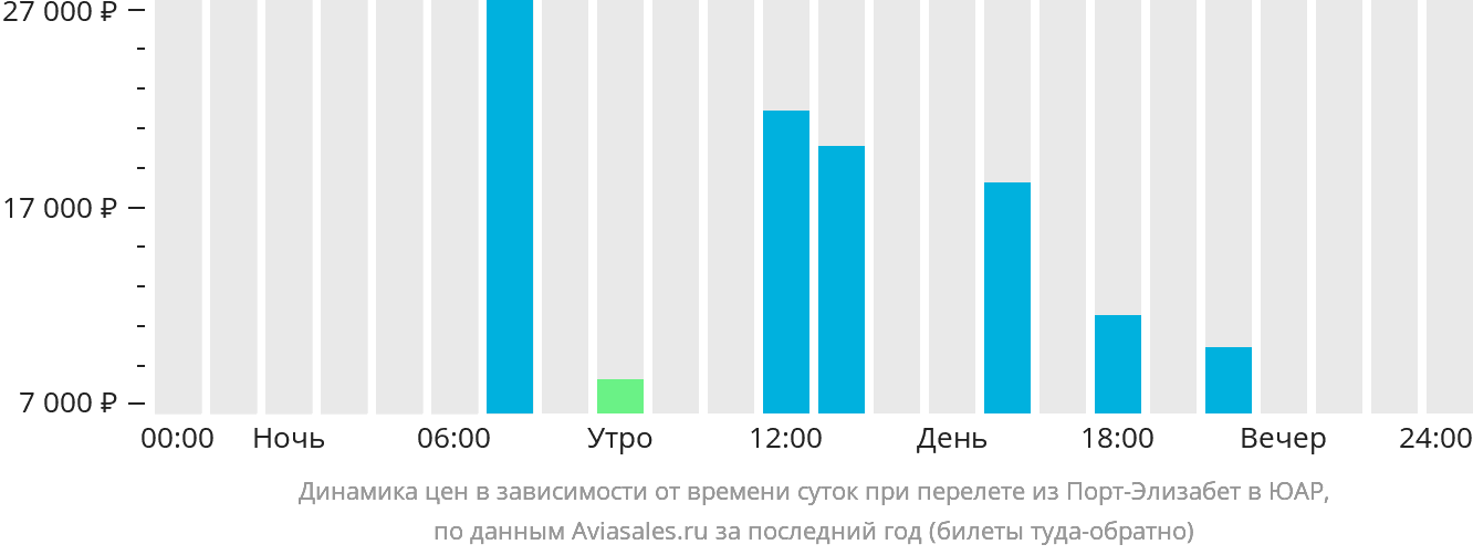 Динамика цен в зависимости от времени вылета из Порт-Элизабета в ЮАР