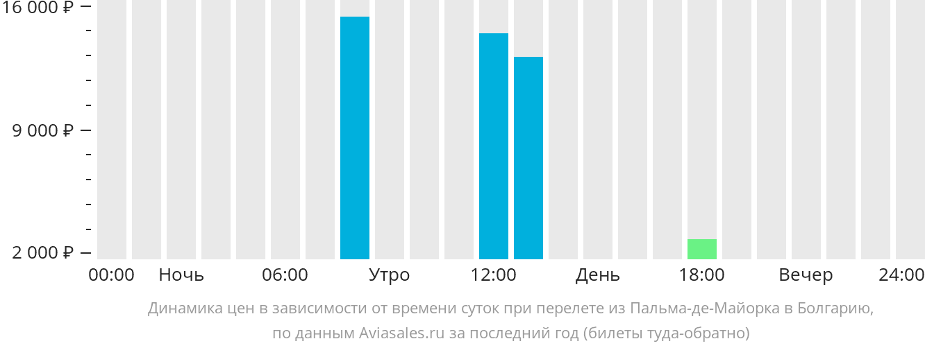 Динамика цен в зависимости от времени вылета из Пальма-де-Майорки в Болгарию