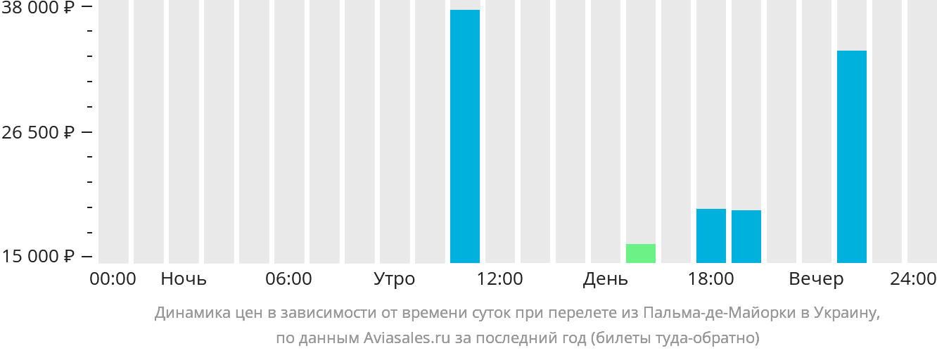 Динамика цен в зависимости от времени вылета из Пальма-де-Майорки в Украину