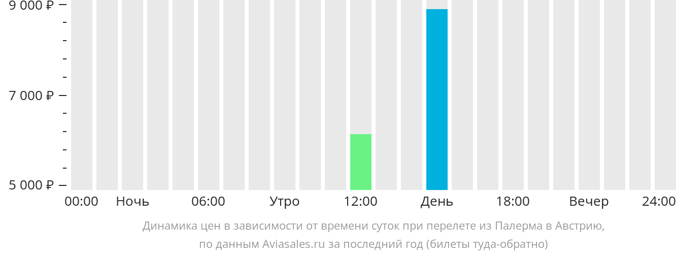 Динамика цен в зависимости от времени вылета из Палермо в Австрию