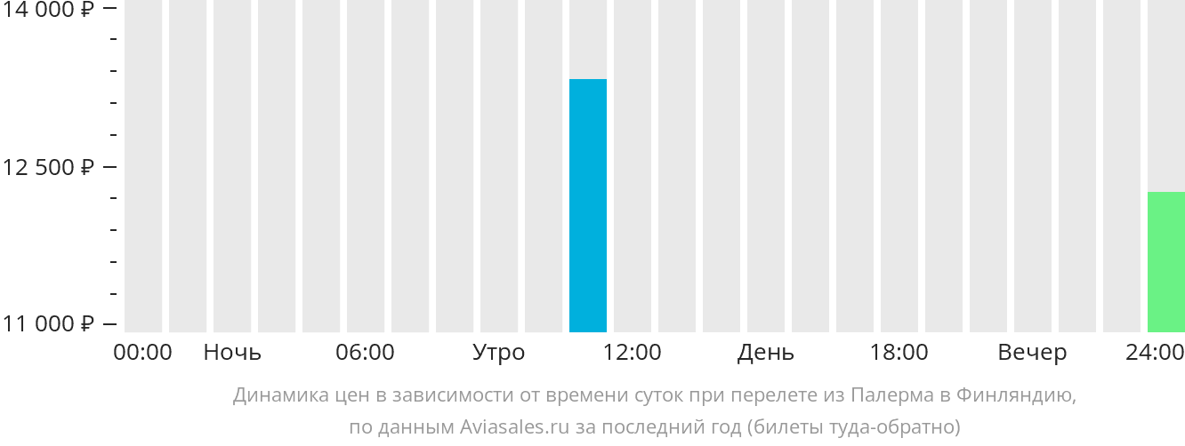 Динамика цен в зависимости от времени вылета из Палермо в Финляндию