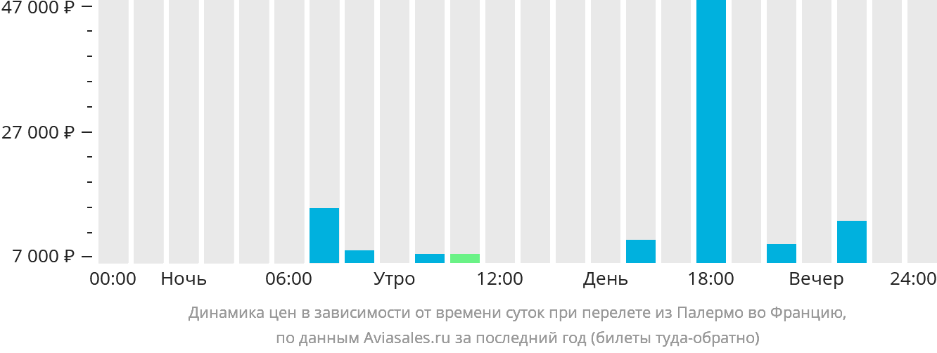 Динамика цен в зависимости от времени вылета из Палермо во Францию