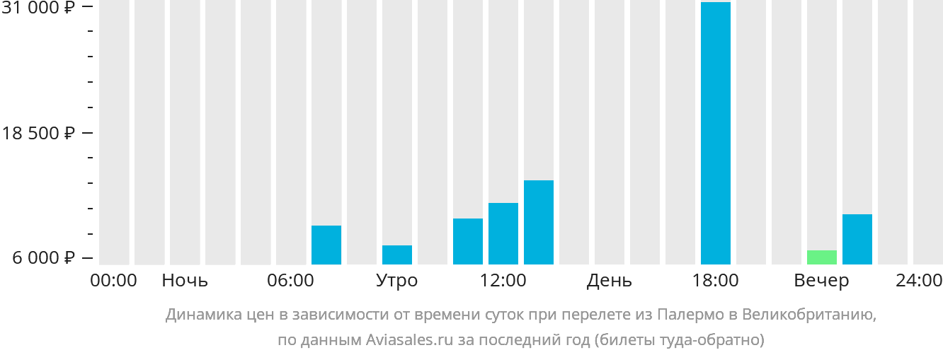 Динамика цен в зависимости от времени вылета из Палермо в Великобританию