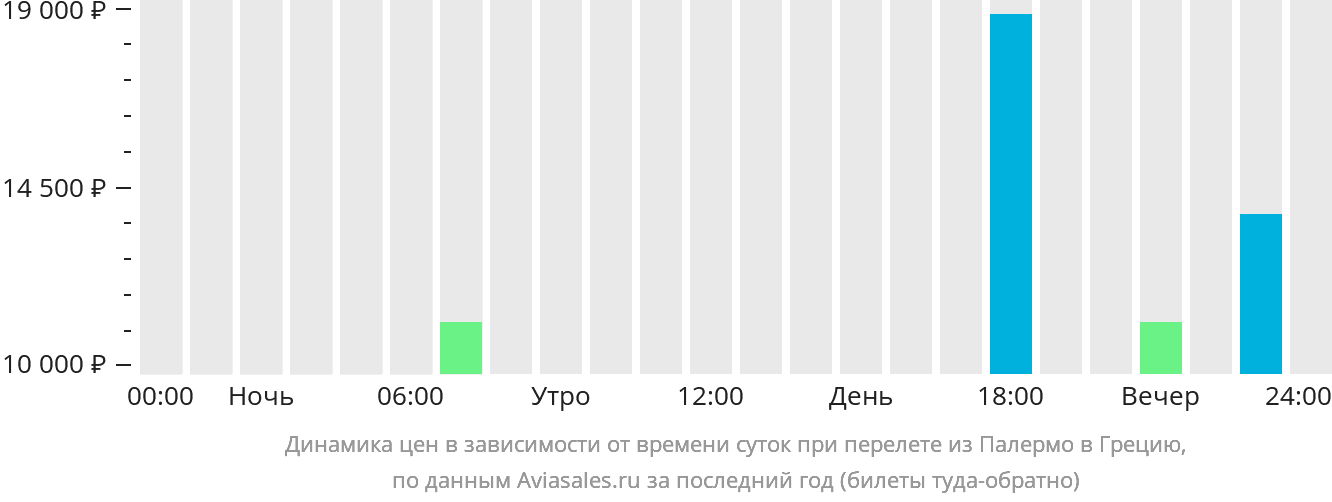 Динамика цен в зависимости от времени вылета из Палермо в Грецию