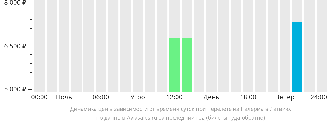 Динамика цен в зависимости от времени вылета из Палермо в Латвию