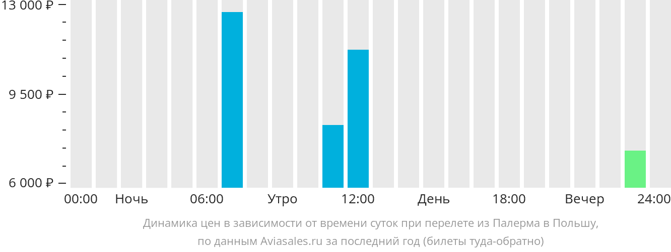 Динамика цен в зависимости от времени вылета из Палермо в Польшу