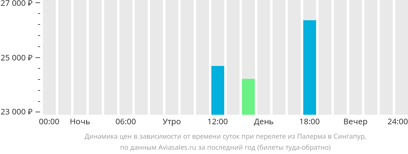 Динамика цен в зависимости от времени вылета из Палермо в Сингапур