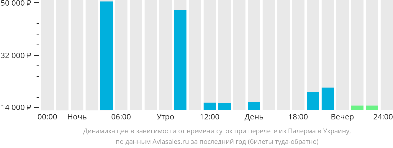 Динамика цен в зависимости от времени вылета из Палермо в Украину