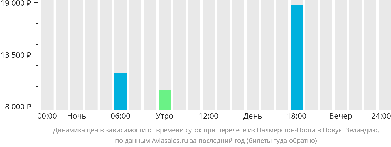 Динамика цен в зависимости от времени вылета из Палмерстон-Норт в Новую Зеландию