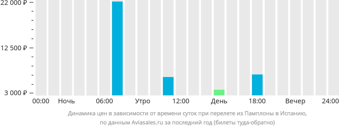 Динамика цен в зависимости от времени вылета из Памплоны в Испанию