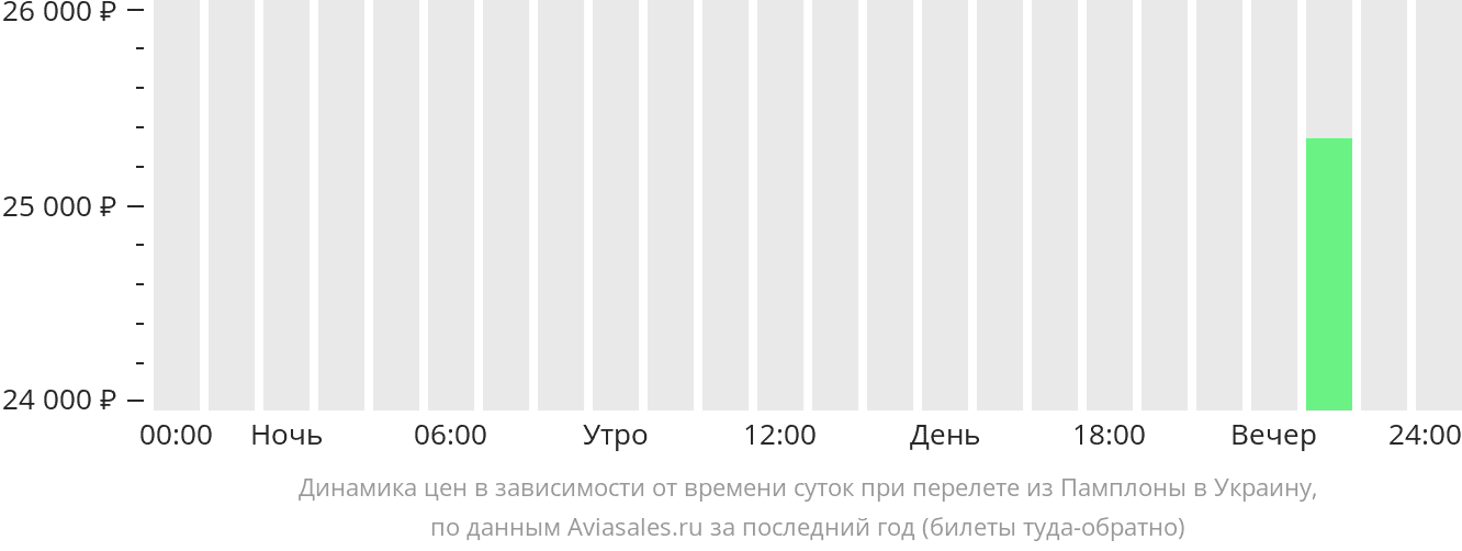 Динамика цен в зависимости от времени вылета из Памплоны в Украину