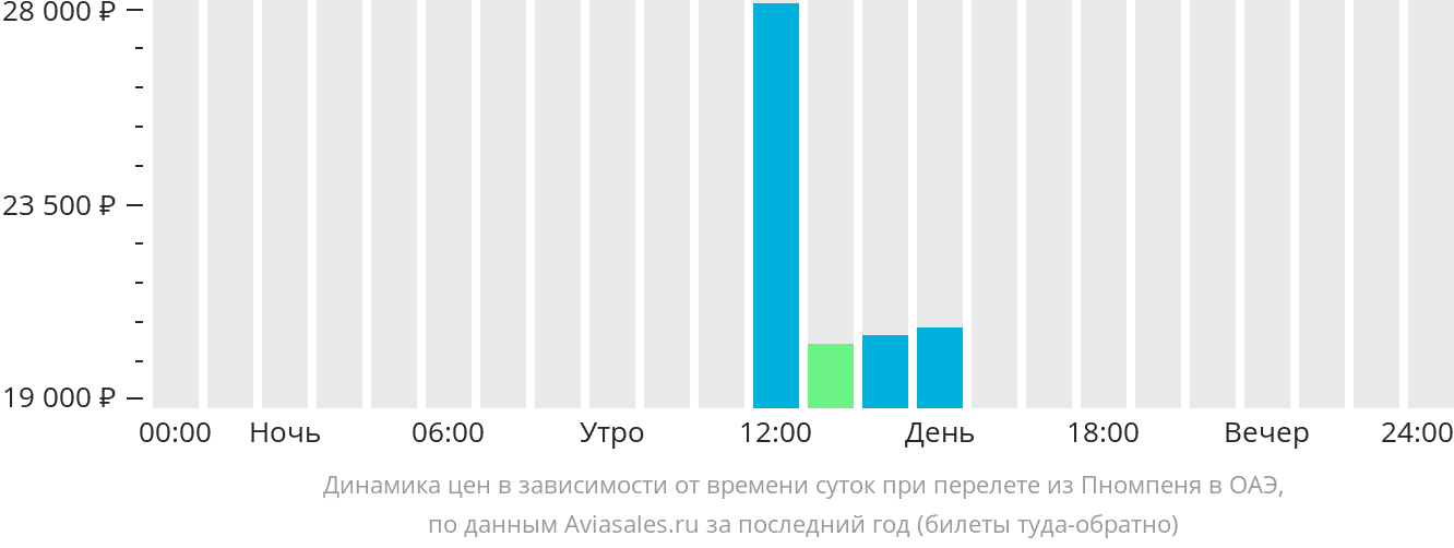 Динамика цен в зависимости от времени вылета из Пномпеня в ОАЭ