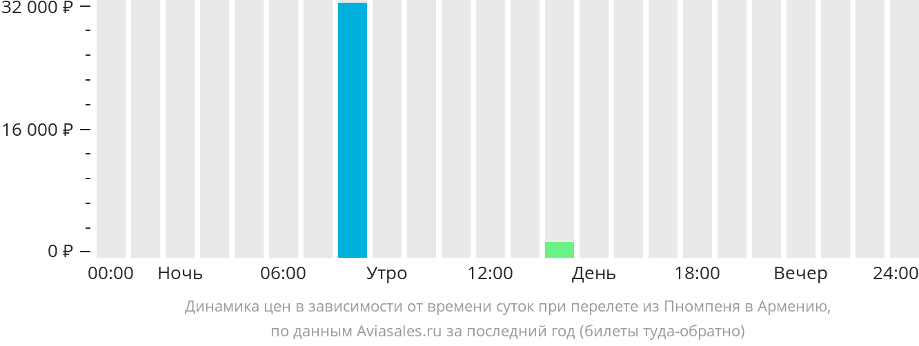 Динамика цен в зависимости от времени вылета из Пномпеня в Армению