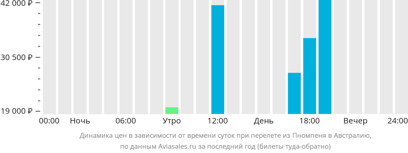 Динамика цен в зависимости от времени вылета из Пномпеня в Австралию