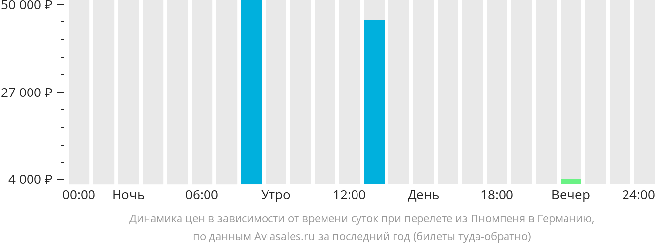 Динамика цен в зависимости от времени вылета из Пномпеня в Германию