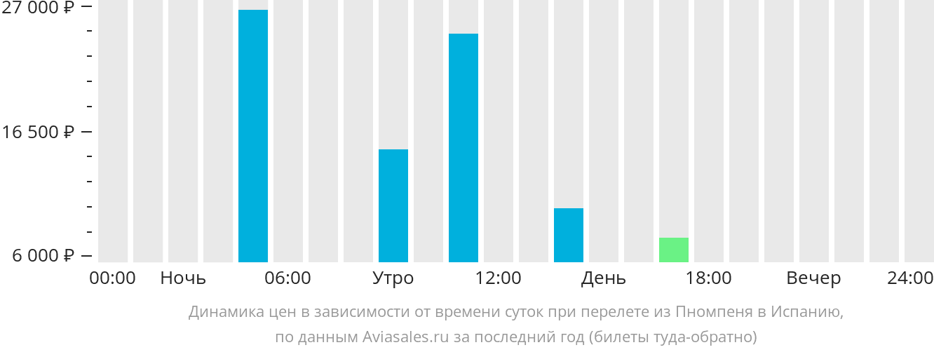 Динамика цен в зависимости от времени вылета из Пномпеня в Испанию