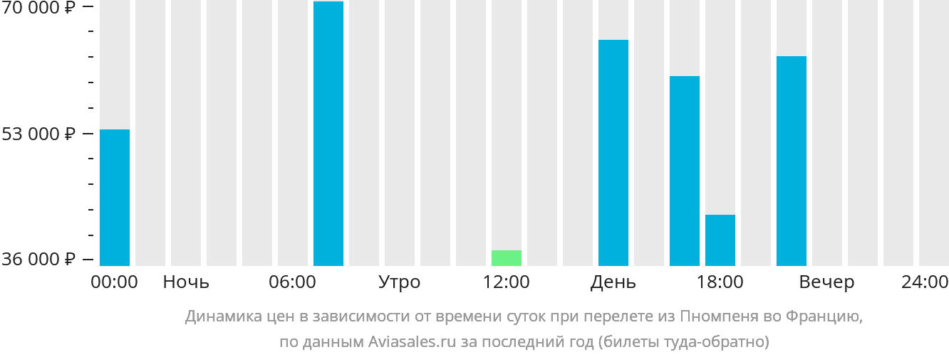 Динамика цен в зависимости от времени вылета из Пномпеня во Францию