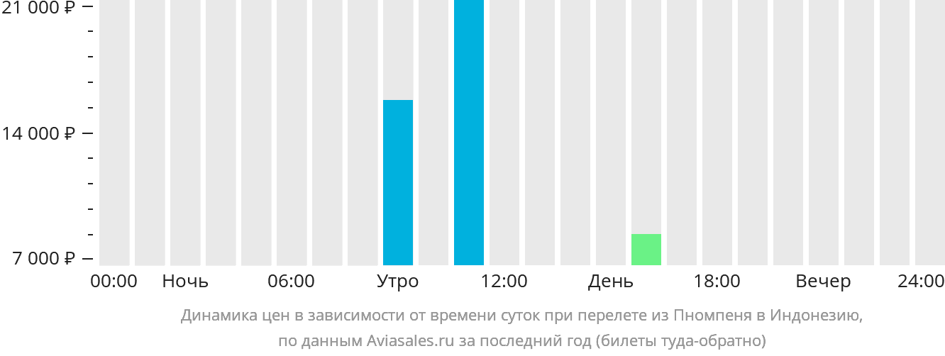 Динамика цен в зависимости от времени вылета из Пномпеня в Индонезию