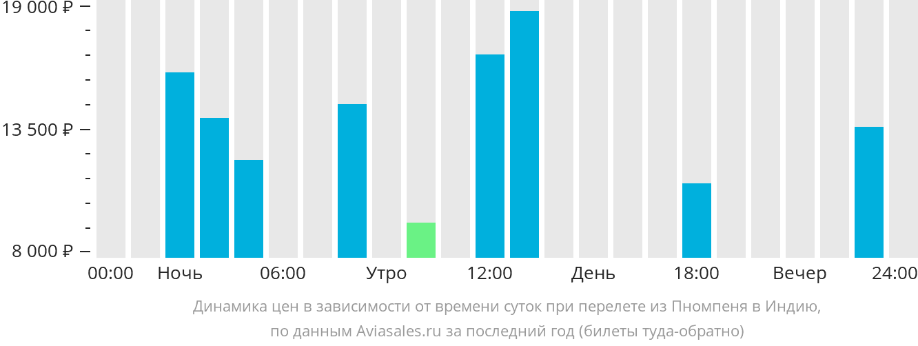 Динамика цен в зависимости от времени вылета из Пномпеня в Индию