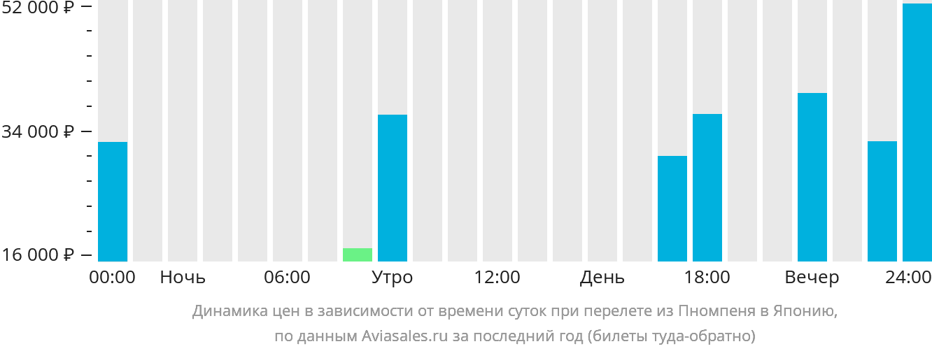 Динамика цен в зависимости от времени вылета из Пномпеня в Японию