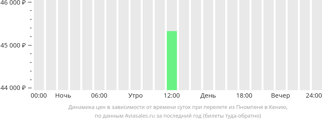 Динамика цен в зависимости от времени вылета из Пномпеня в Кению