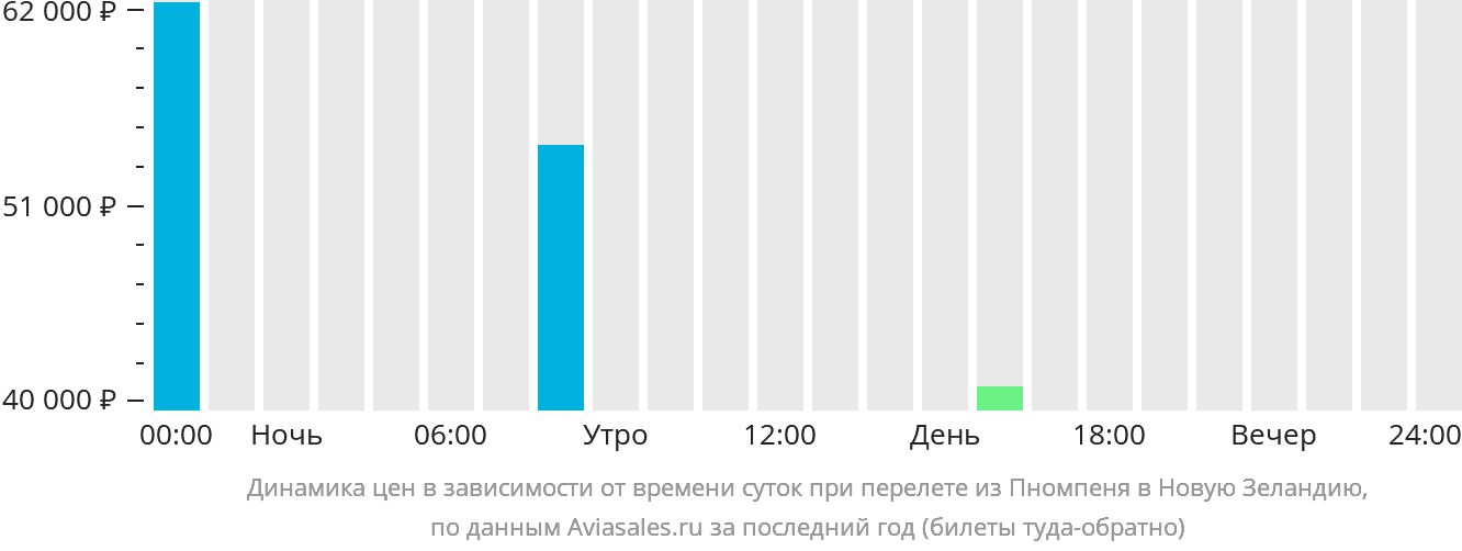 Динамика цен в зависимости от времени вылета из Пномпеня в Новую Зеландию