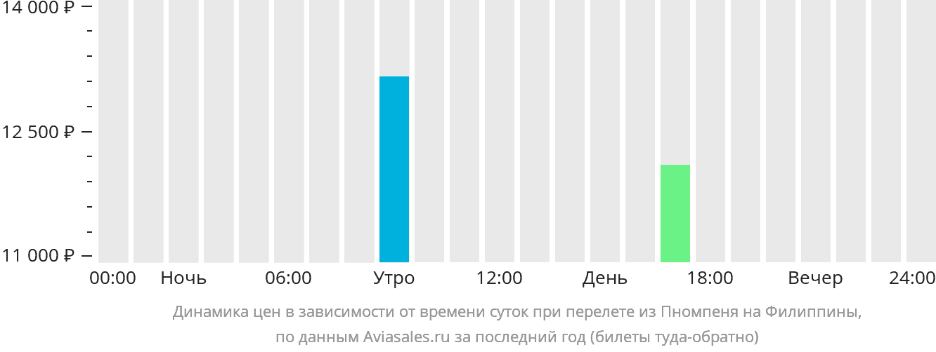 Динамика цен в зависимости от времени вылета из Пномпеня на Филиппины