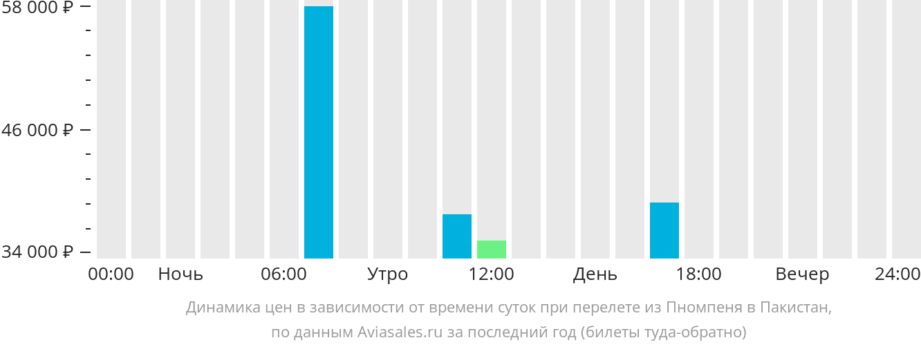 Динамика цен в зависимости от времени вылета из Пномпеня в Пакистан