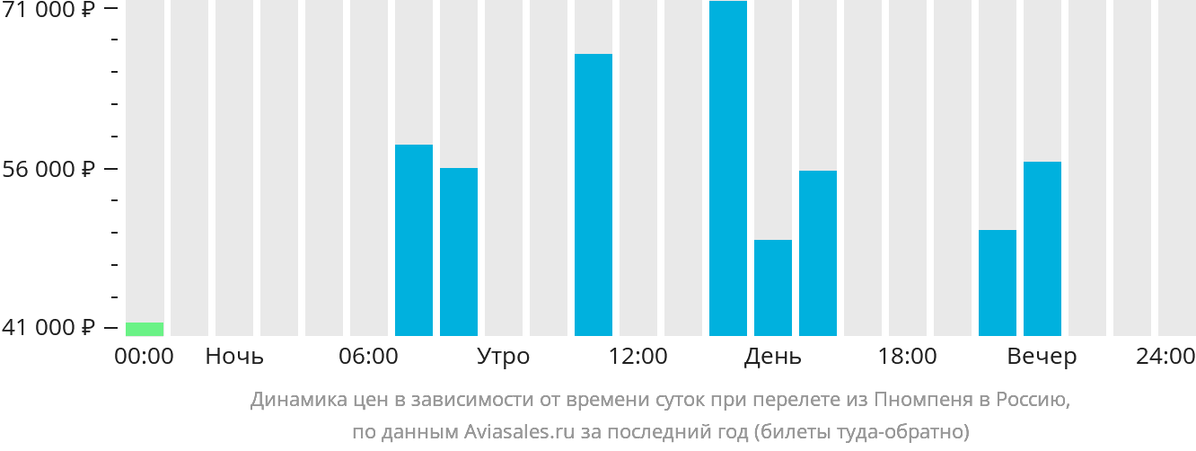 Динамика цен в зависимости от времени вылета из Пномпеня в Россию