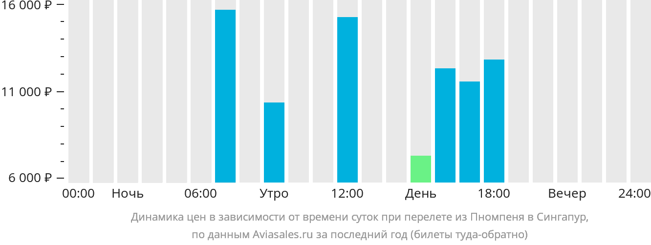 Динамика цен в зависимости от времени вылета из Пномпеня в Сингапур