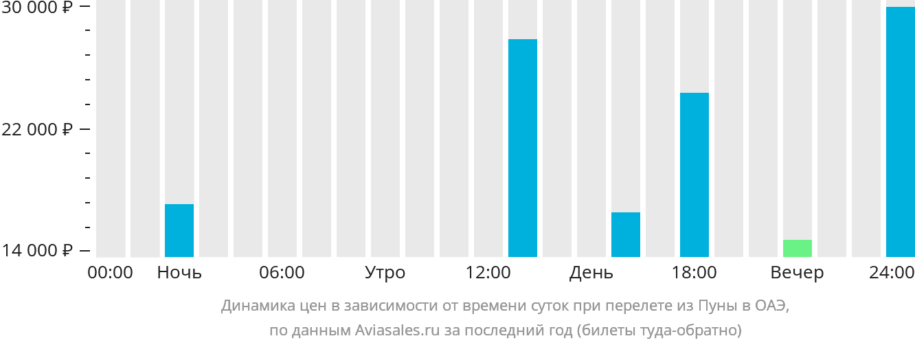 Динамика цен в зависимости от времени вылета из Пуны в ОАЭ